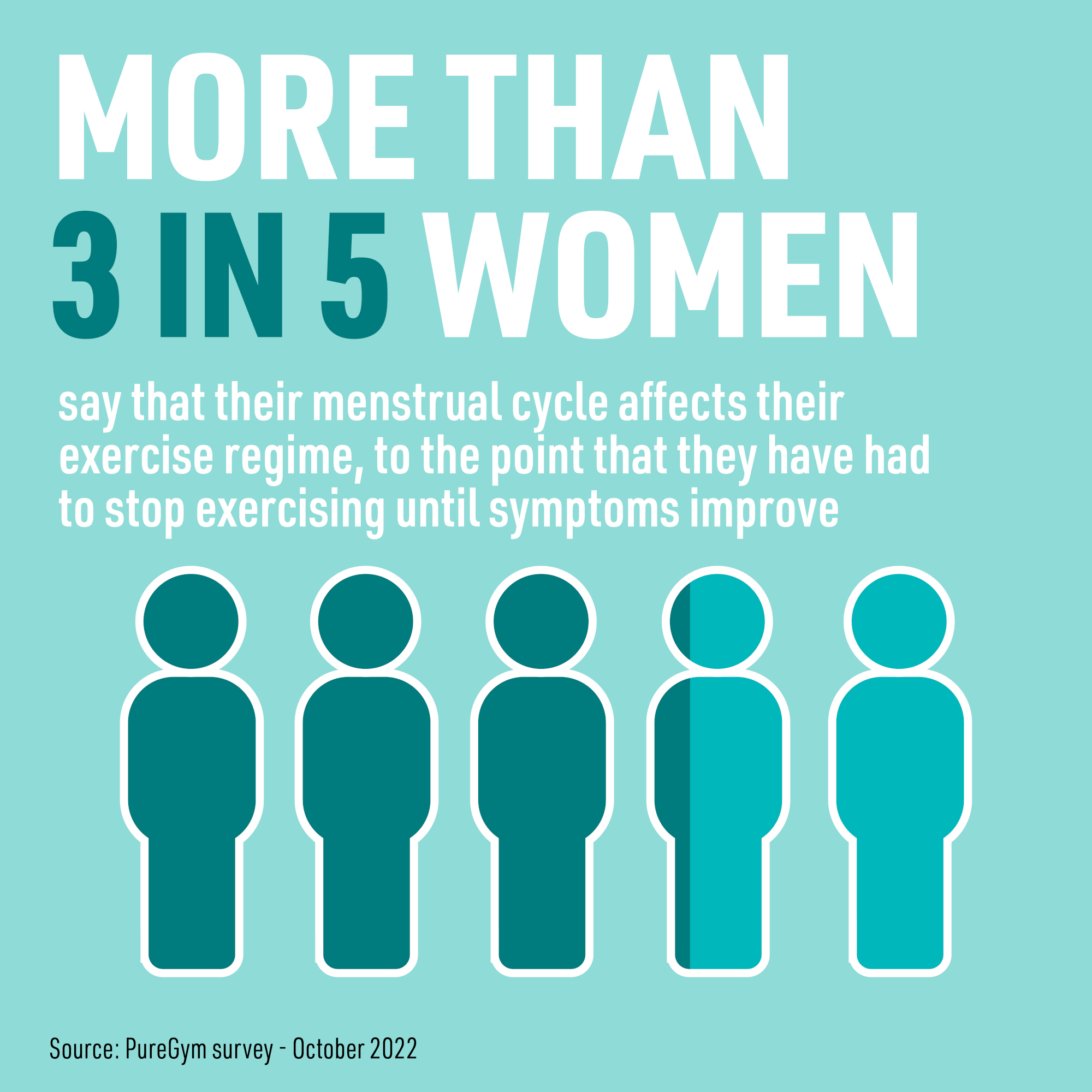 More than 3 in 5 women say that their menstrual cycle affects their exercise routine