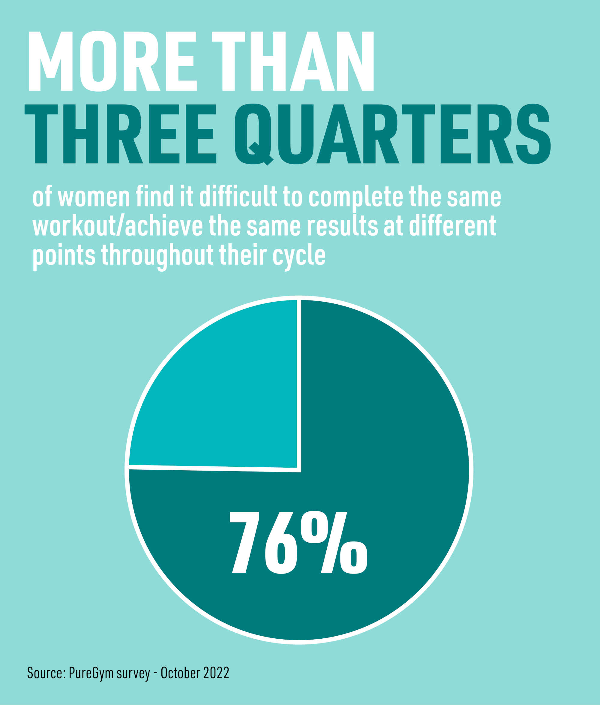 More than three quarters of women find it difficult to complete the same workout at different points throughtout their cycle