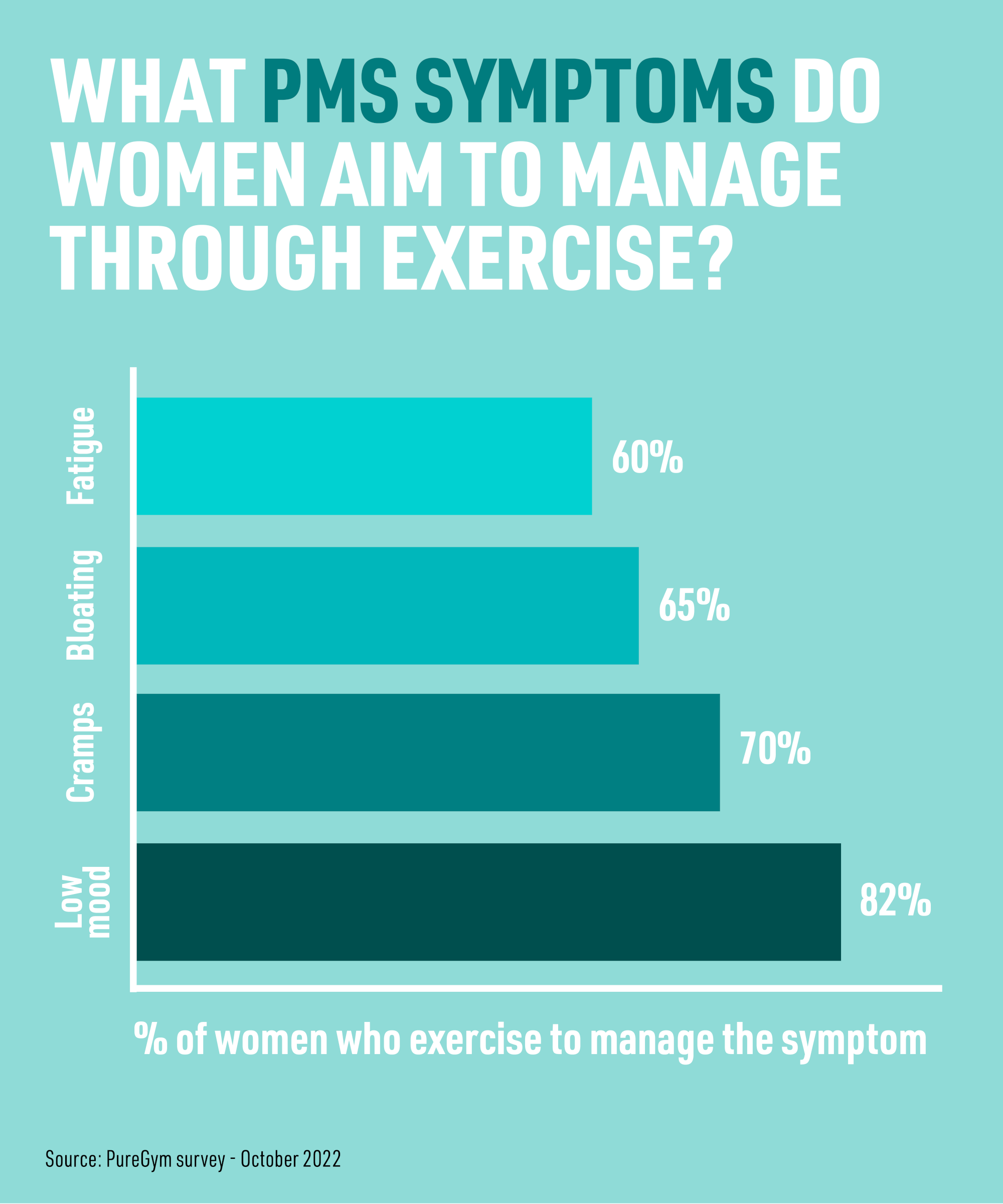 What PMS symptoms do women aim to manage through exercise?