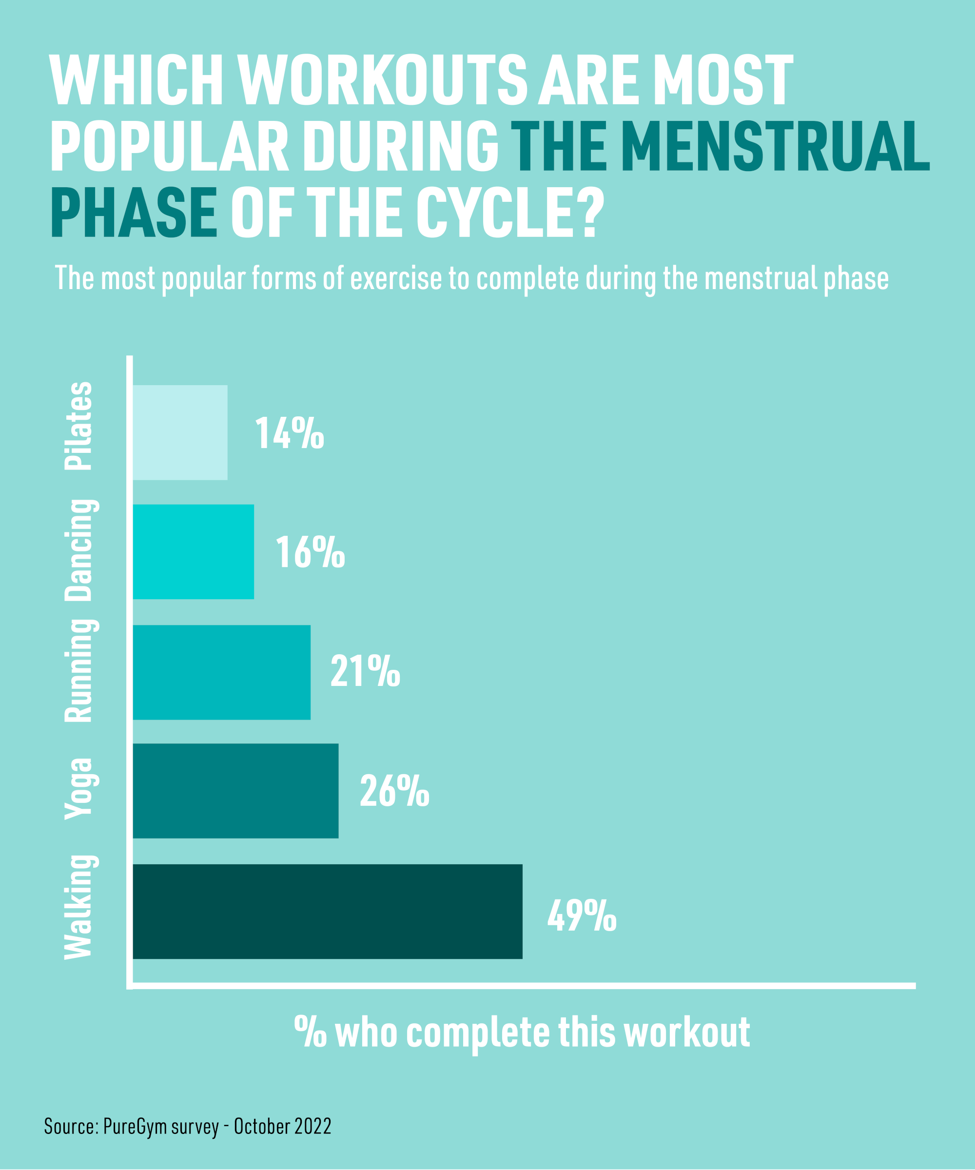 Which workouts are most popular during the menstrual phase of the cycle?